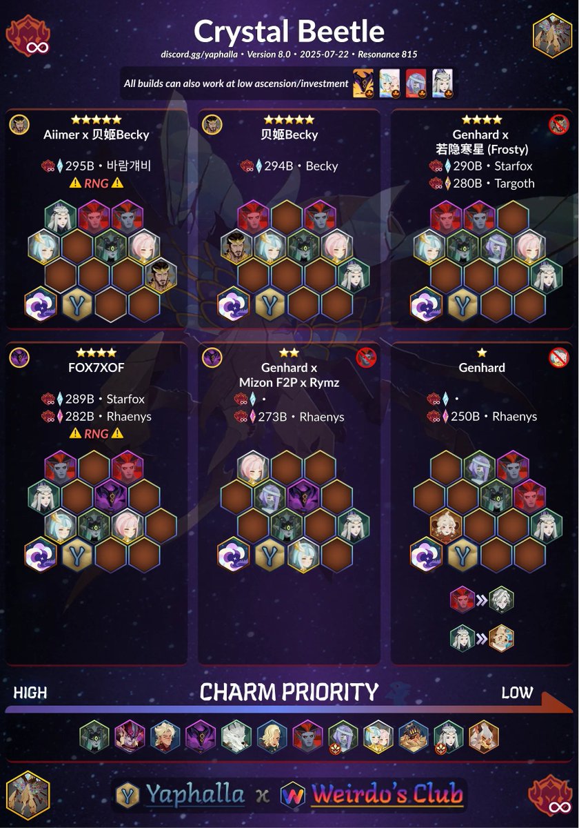 AnalyticaGG's tweet photo. The numbers are in for Crystal Beetle v8.0. 📊 Yaphalla &amp; Weirdo's Clubさんによる「Crystal Beetle」最新攻略ガイド。These teams are posting incredible numbers. このデータ、どう思いますか？📊

#AFKJourney #AFKJ #AFKJourneyGuide #AFKジャーニー #CrystalBeetle https://t.co/envEwTynIb