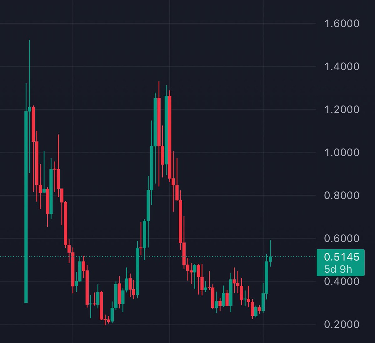 MacroMate8's tweet image. gimme one reason $ENA shouldn’t send to 1.2 USD