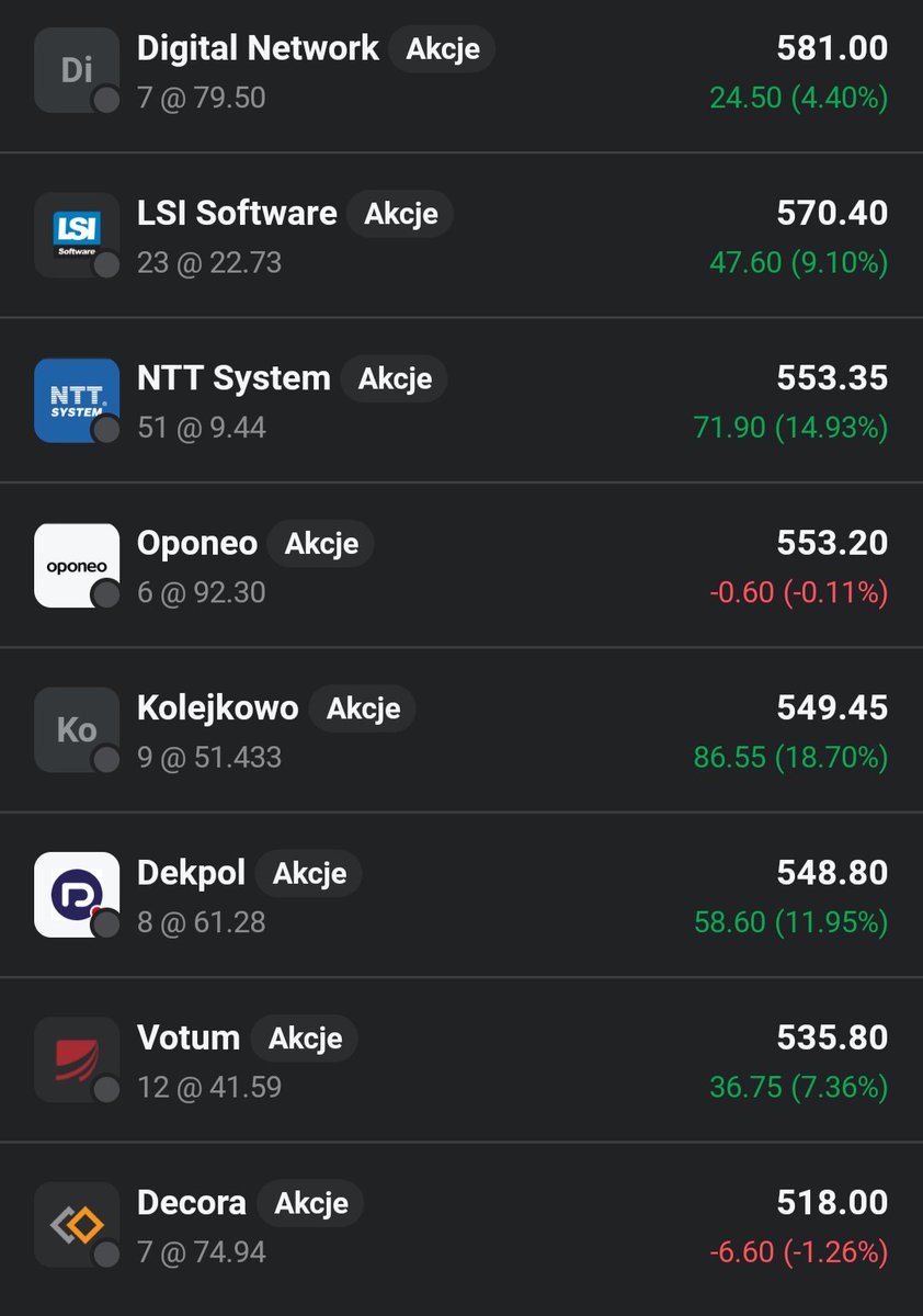Lukasz_on_GPW's tweet photo. 💎💎Eksperymentalny👛portfel #Perełki_z_GPW💎💎: Dzien 45

Portfel 👛 podobnie jak rynek, zalicza dzisiaj spadek o 0,56%🟥📉, choc w ciągu dnia zapowiadało się na nowe ATH, jednak #LSI_Software skończyło ze sporą korekta. Najgorzej radzi sobie dzisiaj wspomniane już #LSI_Software, a najlepiej #Digital_Network. Do portfela dorzucam, dla wyrównania wag, akcje #Kolejkowo, #Digital_Network i #Votum.