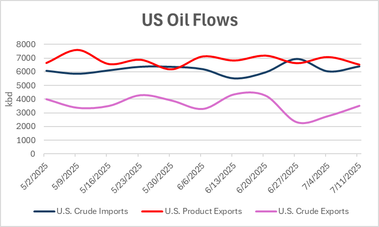 OilCfd's tweet image. US Crude Oil exports are heading down again. Product exports topped, refi utilization peaked...the only variable left to shift is "crude imports"... or we are going to put barrels in tanks because they are definitively going to the port. Brent is safe