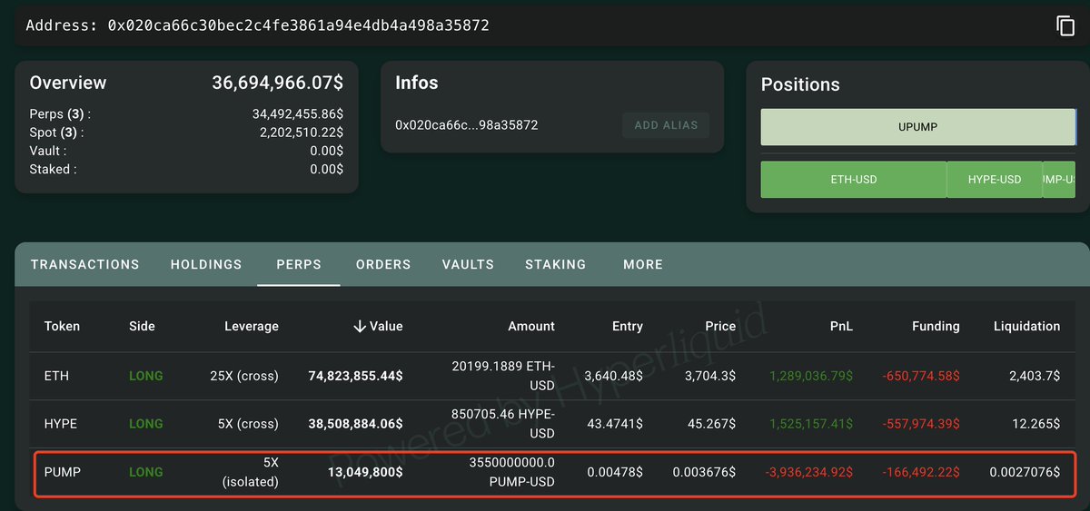 lookonchain's tweet image. As $PUMP keeps dropping, Machi Big Brother(@machibigbrother) has lost $1.5M+ on $PUMP spot and $3.9M+ on PUMP perps!
Yet he's still doubling down and adding to his $PUMP long positions.
hypurrscan.io/address/0x020c…