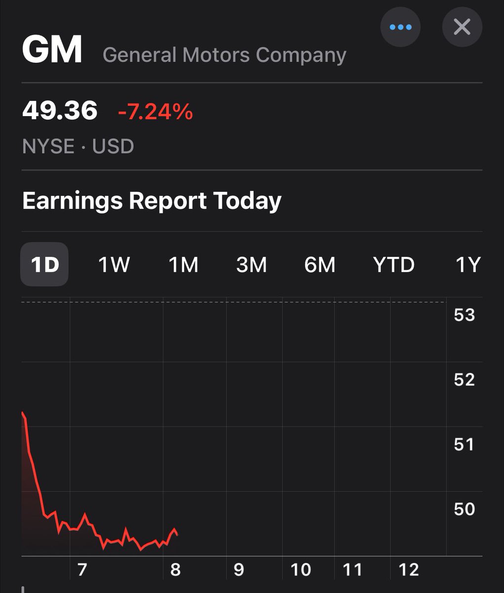 kylaschwaberow's tweet image. “General Motors reported second-quarter earnings Tuesday that beat Wall Street's estimates and affirmed its full-year guidance”
Just imagine if they’d missed. 😬