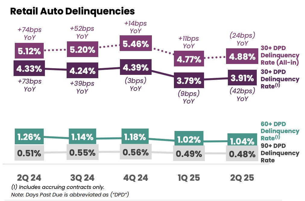 TheTranscript_'s tweet image. $ALLY CFO: "....30-plus day all-in delinquencies of 4.88% represents the first year-over-year improvement in delinquency rates since 2021, a positive inflection point for credit performance."