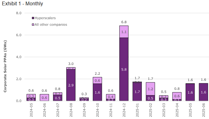 ShanuMathew93's tweet image. YTD there's been ~8GW of corporate solar PPA issuance in the US and ~75% of that is hyperscalers. Last two months were 1.6GW/each and were 100% hyperscalers.