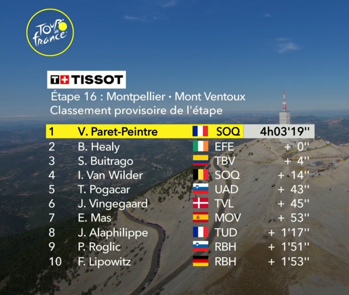 DeportColombia's tweet image. #TdF2025 | ¡SANTI 🇨🇴! La bandera colombiana vuelve a aparecer en el Top 10 de una etapa del Tour.
A seguir intentando que la victoria está ahí. ¡Vamos Buitrago 💛💛💙❤️🔥!