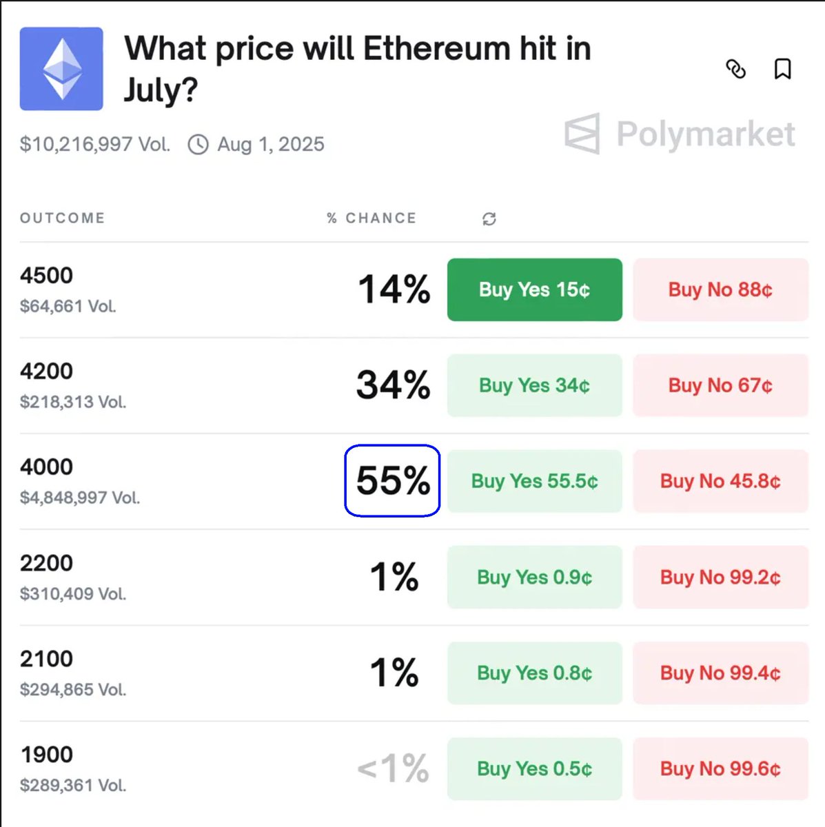 crypto_goos's tweet image. There's now a 55% chance that $ETH will hit $4,000 in July.
SEND IT! 🚀