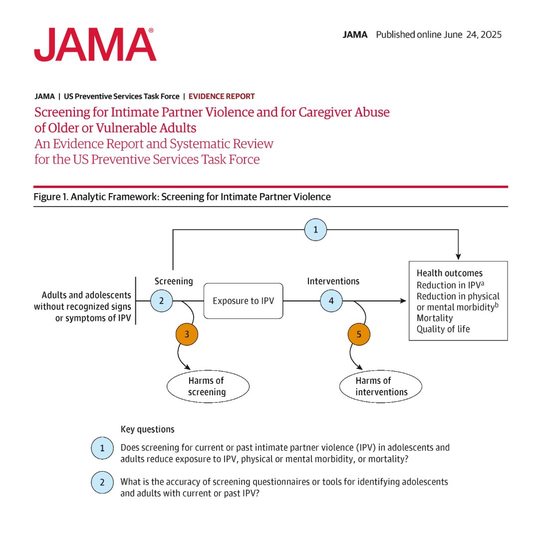 JAMA_current's tweet image. This USPSTF systematic review finds that while screening tools can identify IPV among women, they do not reduce its occurrence, though interventions like home visits may help reduce IPV among pregnant women.
ja.ma/45cGoAu