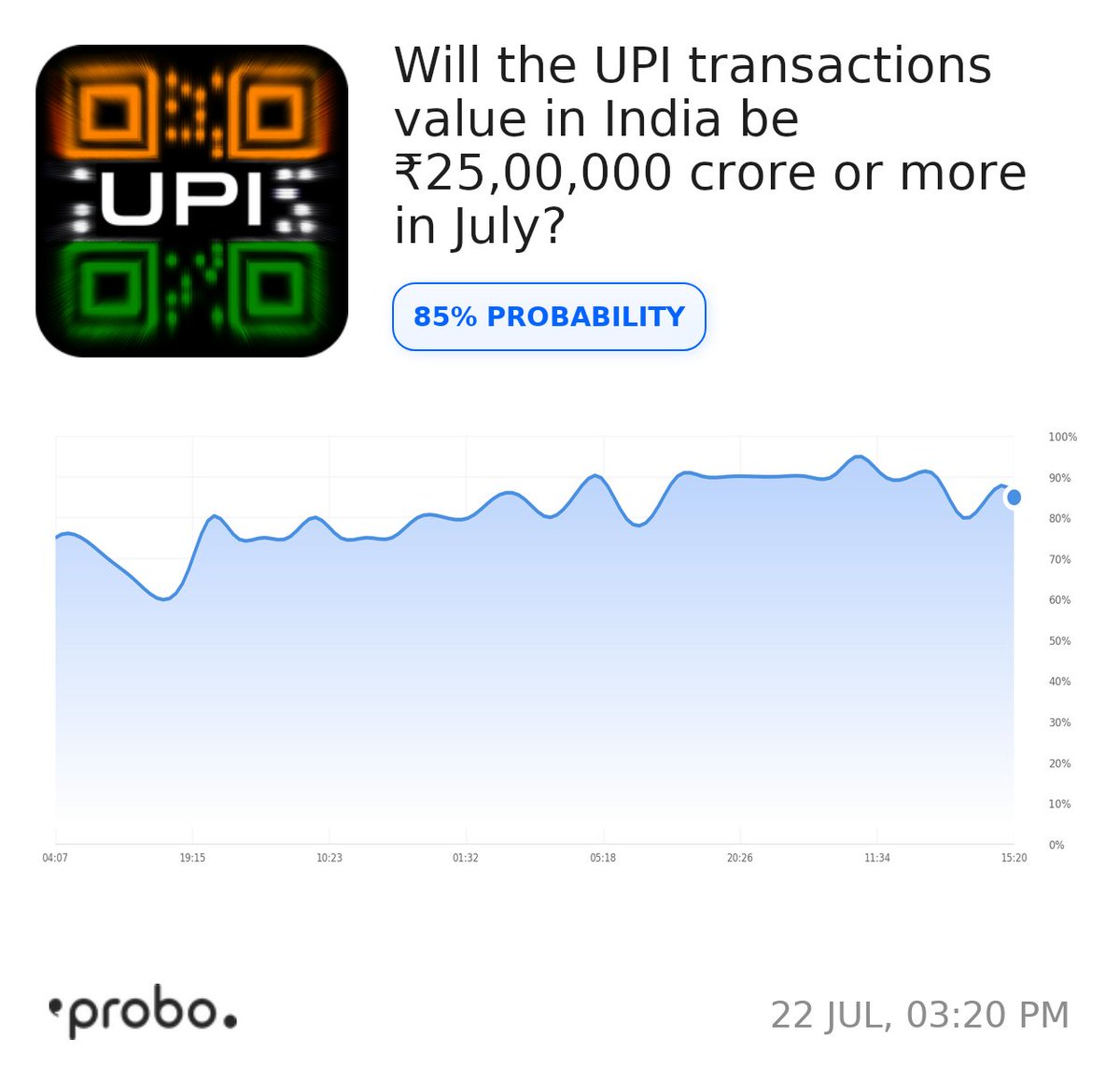 Ask Probo (@askprobo) on Twitter photo <a href="/curlykrazy07/">Curly Jeevi</a> Opinion traders on Probo believe that there is 85% probability that India's UPI transactions will hit ₹25,00,000 crore or more this July! 📈 Given the consistent growth and the fact that May already broke records, it seems like UPI is on a roll. What do you think? Will we see <a href="/curlykrazy07/">Curly Jeevi</a> Opinion traders on Probo believe that there is 85% probability that India's UPI transactions will hit ₹25,00,000 crore or more this July! 📈 Given the consistent growth and the fact that May already broke records, it seems like UPI is on a roll. What do you think? Will we see