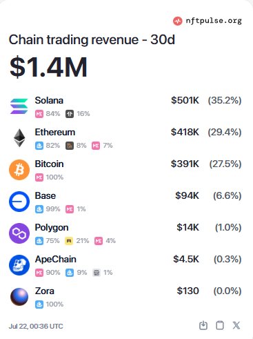 Chart showing Solana leading NFT trading revenue with 35.2% ($501K) of the $1.4M total across chains