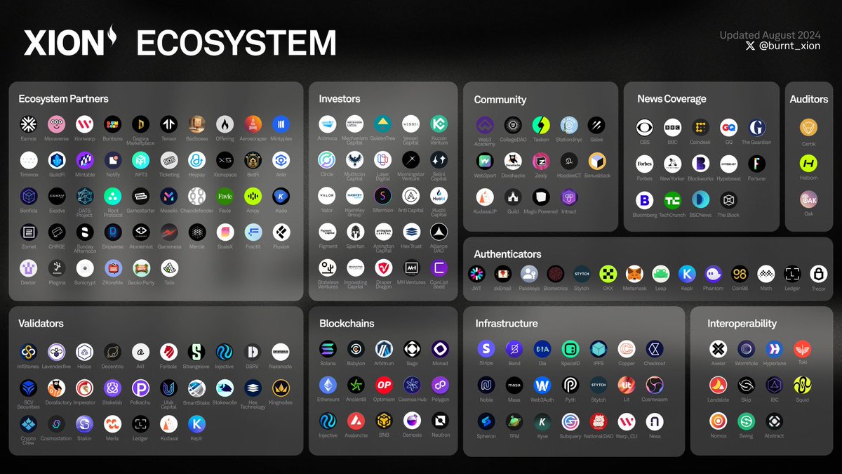 Anotherkeshi12's tweet image. in the ecosystem partners section, i see xion has already partnered with over 30 name
well known names like earmark, mocaverse and tensor
on the investor side, names like arca and goldentree backing @burnt_xion
the involvement of communities like collegedao and dorahacks…