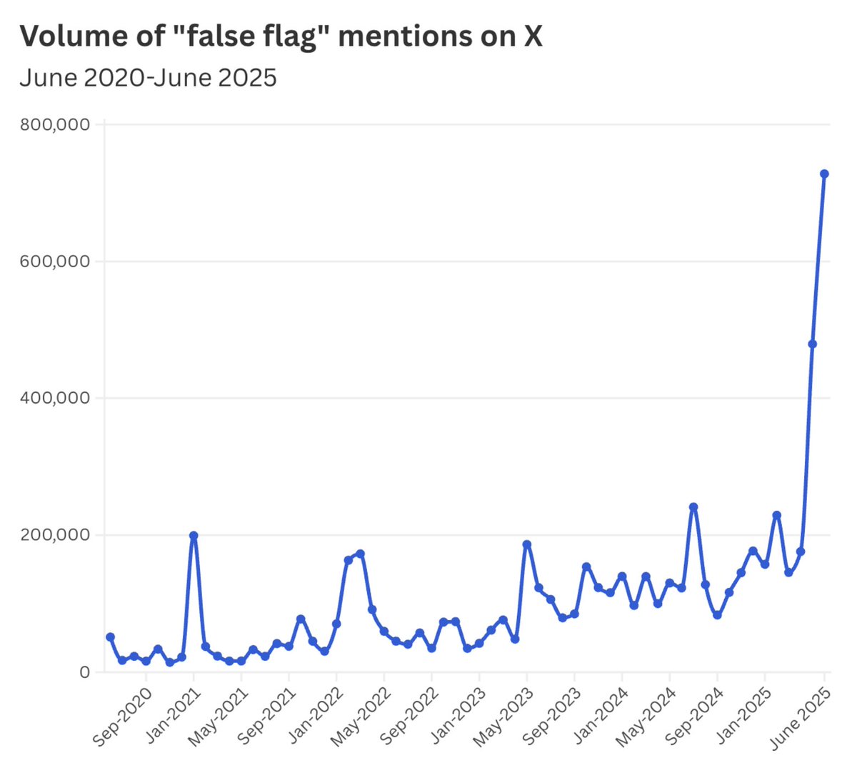 daithaigilbert's tweet image. SCOOP
Mentions of "false flag conspiracies" have exploded on X in the last few months according to data from @ISDglobal shared exclusively with WIRED
wired.com/story/false-fl…