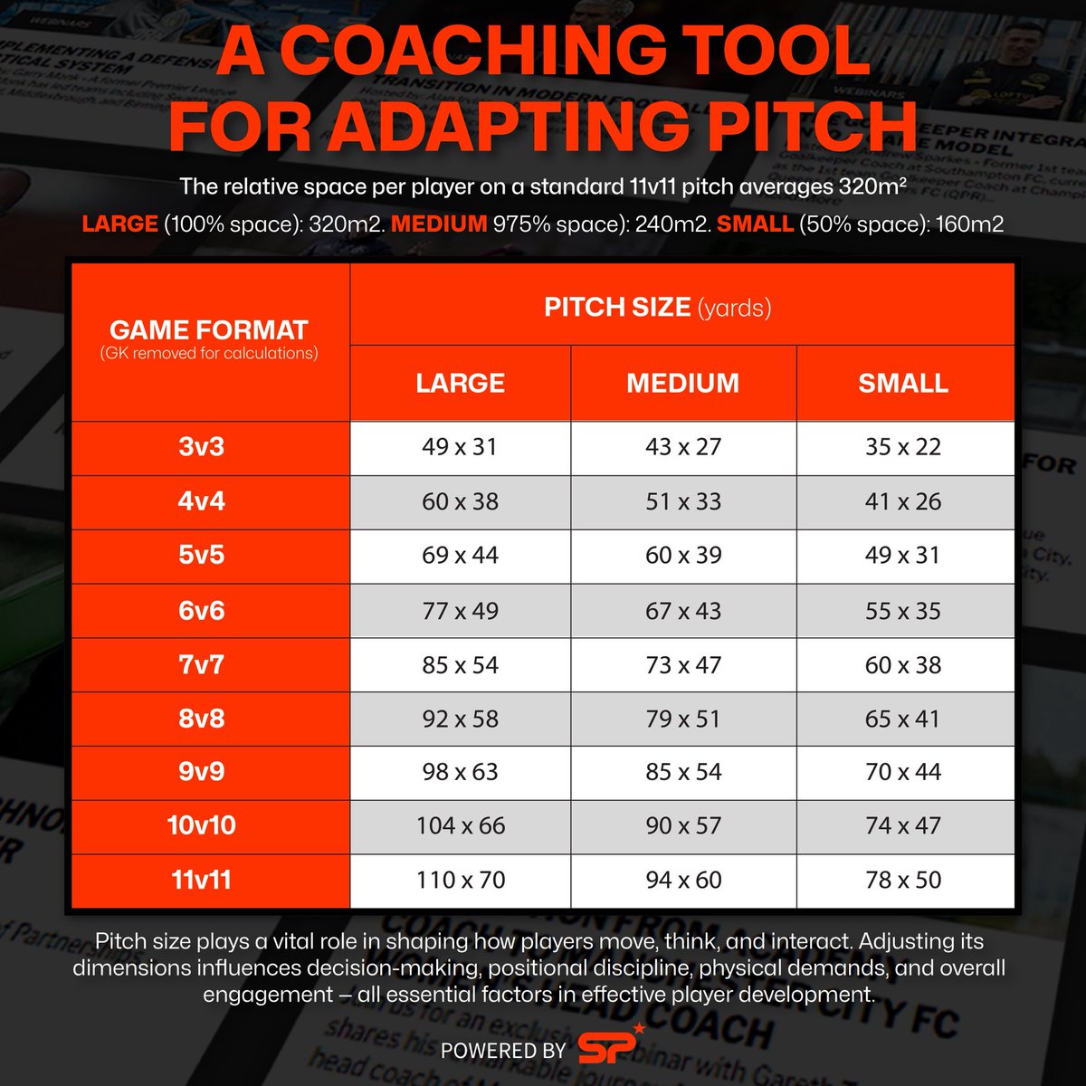 ⚽ Transform Learning Through Pitch Dimensions ⚽

The pitch is more than just a playing surface — it’s a dynamic coaching variable that influences decision-making, technical execution, and tactical behavior. Adjusting pitch dimensions can directly shape the physical, technical,
