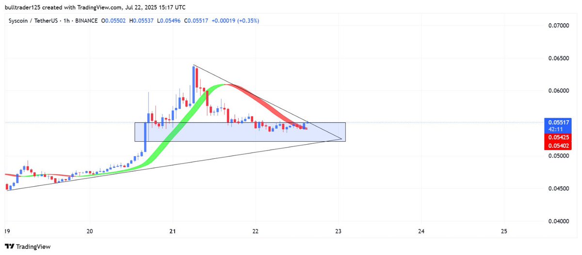 Bull_Sniper7's tweet photo. $Sys on #Binance is #layer1layer2 category Coin📊 

🔍Sitting in the demand zone on 1 Hour past rallies from here

It is risky can give second leg up📈

📉 Facing trendline resistance on 1 Hour – needs breakout for bullish momentum

⚠️Failure to hold = possible rejection

$Btc $Eth $spk $ctk $hei $home $Soph 

$resolv $Lola $strax $c $dia $pengu 

$ustc $qnt $syrup $layer $form $la $slp