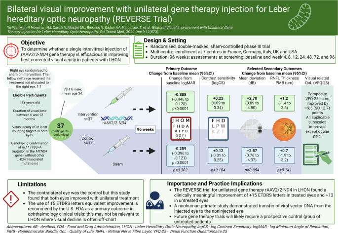 Infographic: landmark trials in neuro-ophthalmology – results of the REVERSE trial for unilateral gene therapy rAAV2/2-ND4 in leber hereditary optic neuropathy,
Sam Sherratt-Mayhew et al. Eye (July 2025)
nature.com/articles/s4143…