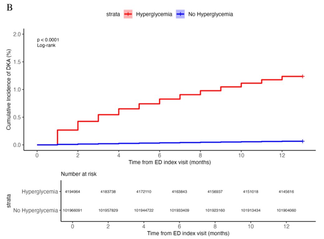 JournalGIM's tweet image. This new #JGIM #ConciseResearchReport by @MGottliebMD et al. out of @RushEmergency showed a high rate of undiagnosed DM in the Emergency Department
buff.ly/whYaJzs