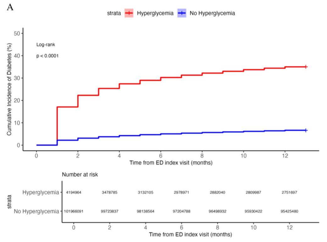 JournalGIM's tweet image. This new #JGIM #ConciseResearchReport by @MGottliebMD et al. out of @RushEmergency showed a high rate of undiagnosed DM in the Emergency Department
buff.ly/whYaJzs