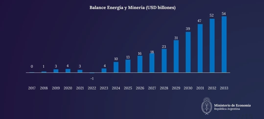 javierlanari's tweet image. El populismo energético K ya es parte de un oscuro y triste pasado. Ahora llegó el tiempo del desarrollo y la prosperidad...