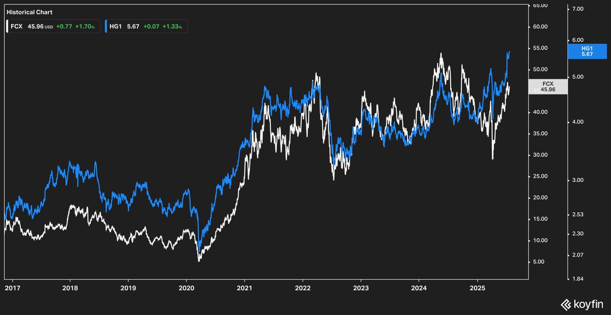 jaredjjohnson's tweet image. There's a lot of examples of an underlying asset going up with the correlated assets lagging, copper $HG isn't one of them in relation to $FCX