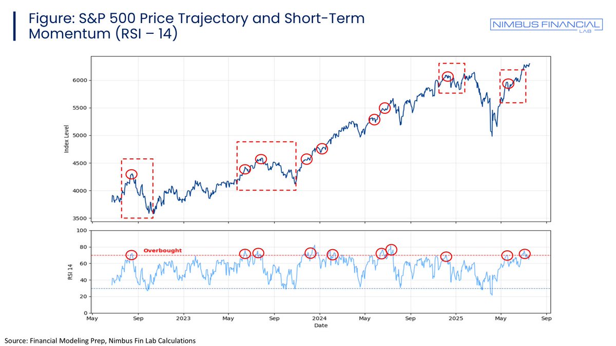 NimbusFinLab's tweet photo. The figure below demonstrates that integrating momentum filters may improve timing for value investors. When the 14‑day RSI moves above a specified threshold, the S&amp;P 500 often enters a brief consolidation or experiences difficulty sustaining further gains. https://t.co/A8XE6psCQB