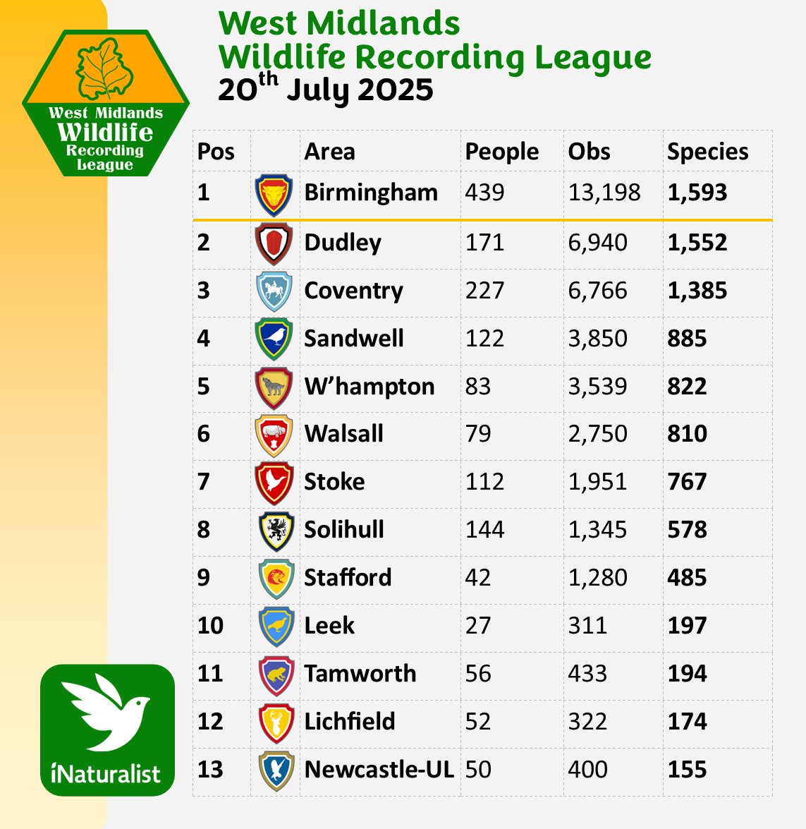 Exciting News!
We have now expanded our iNaturalist Wildlife Recording League to include some other towns and cities in the West Midlands region!

Which place will record the most wild species by the end of 2025? It's currently very tight at the top!