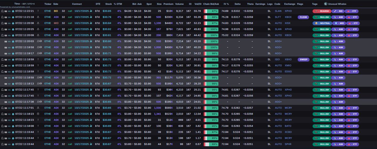 snorlax_uw's tweet image. $ETHE 32 strike Oct calls getting opened
edit misspelled ticker