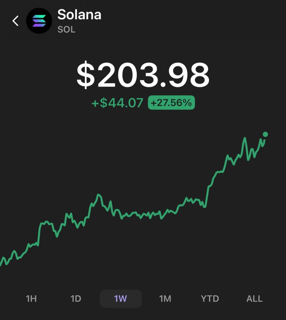 web4ava's tweet image. $SOL back above $200