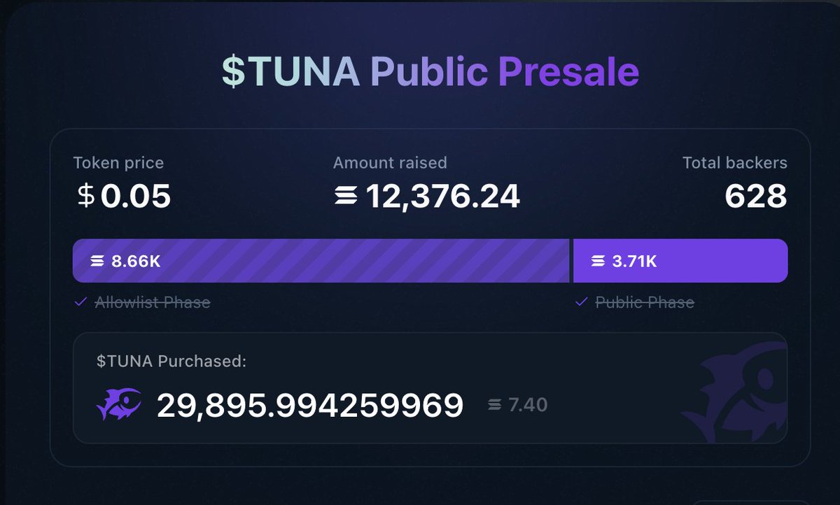 $TUNA presale sold out in 3-4 minutes

managed to get 29k tokens, definitely going to be staking

Drop ur buy below👇