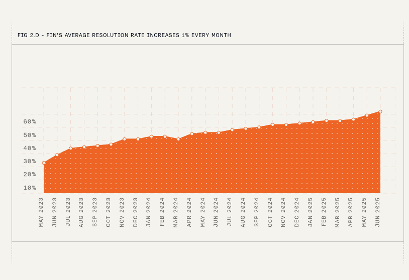 ciaran_lee's tweet image. Resolution rate for @Fin_ai normally increases ~1% per month.
Generally you would expect increases to get harder over time as the res rate gets higher.
Cool to see it accelerate - the past two months each increased by 3% :)