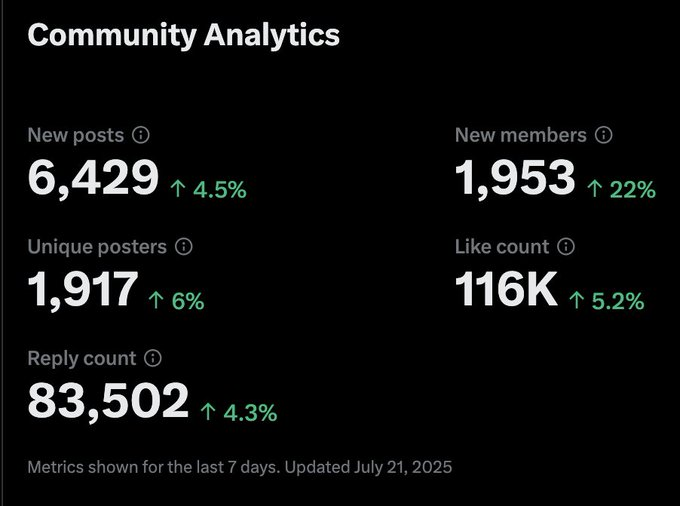 Anoma community is on fire🔥 

This is the biggest unofficial <a href="/anoma/">Anoma</a> community with 9.5K members in total  
In 7 days:
- 6.4k tweets 
- 1.95k new members
 - 1.9k unique posters 
- 116k likes - 85.5k replies  
the statistics are absolutely crazy And we are just started <a href="/ccaa166196/">Juniya</a>