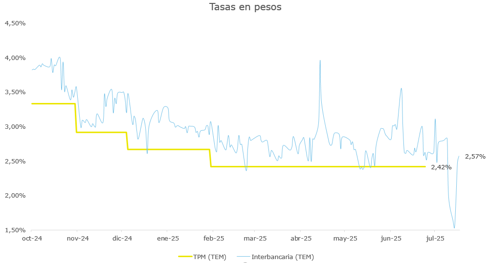 fede_machado_b's tweet image. FIN DE LAS LEFI Y CRISIS DE TASAS
Explicado para los de Boca 🔵🟡
Vamos a analizar qué rol cumplían las LEFI, el efecto de su eliminación, el caos de tasas actual, las consecuencias y qué puede hacer el Gobierno
Si te gusta el hilo, dale RT 🙏
1/10
