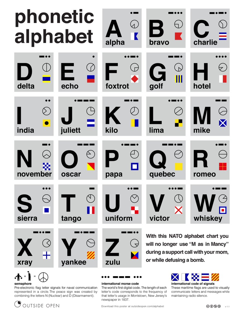 lilyjclifford's tweet image. 📞 Why do we say “B as in Bravo” or "B as in Boy"?
Because over the phone (at 8kHz) B, D, P, T all blur together.
In WWII, this led to dangerous miscommunications.
So in 1956, NATO standardized the phonetic alphabet:
Alpha, Bravo, Charlie...
Each word chosen to cut through…