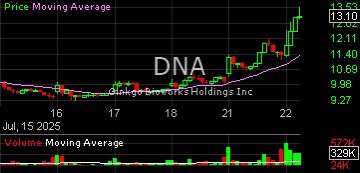 $DNA boom 💥