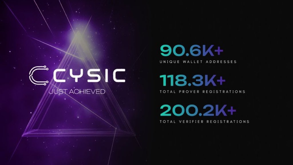 AltGemHunter's tweet image. ZK proofs are powerful. But software alone cannot scale them.
@cysic_xyz is building purpose built hardware to speed up ZK proof generation at the chip level.
They use a zkVM architecture to optimize performance and lower costs.
This is not theoretical. Hardware acceleration…