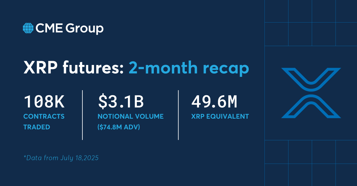 CMEActiveTrader's tweet image. Last week, XRP futures hit their biggest trading day yet, just in time for their two-month mark.
The growth speaks for itself. 📈
Discover XRP futures ➡️ spr.ly/6010fGezy