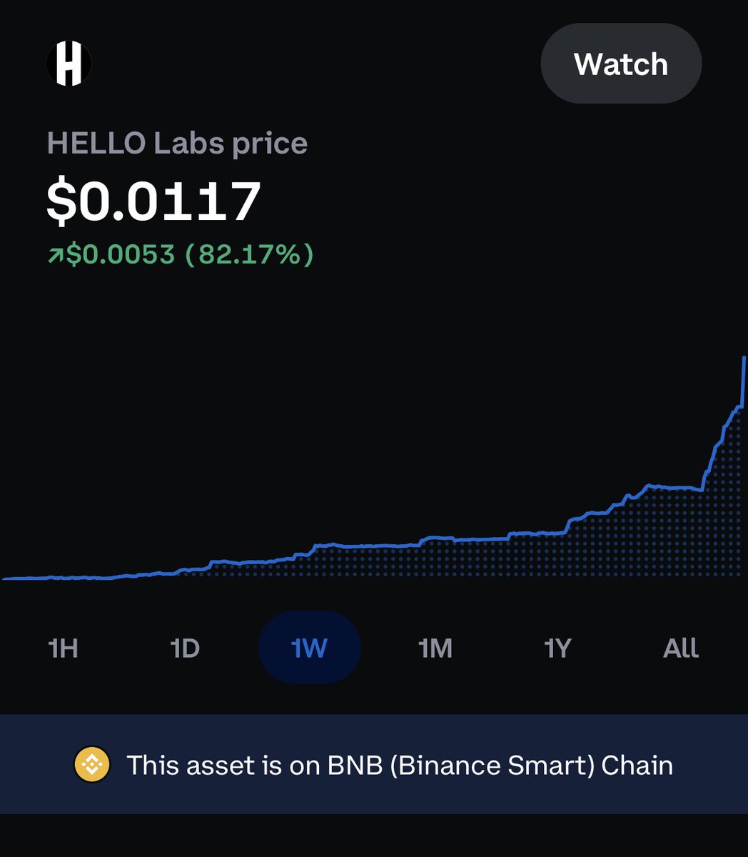 $HELLO is having a week! 👇 🔥🔥