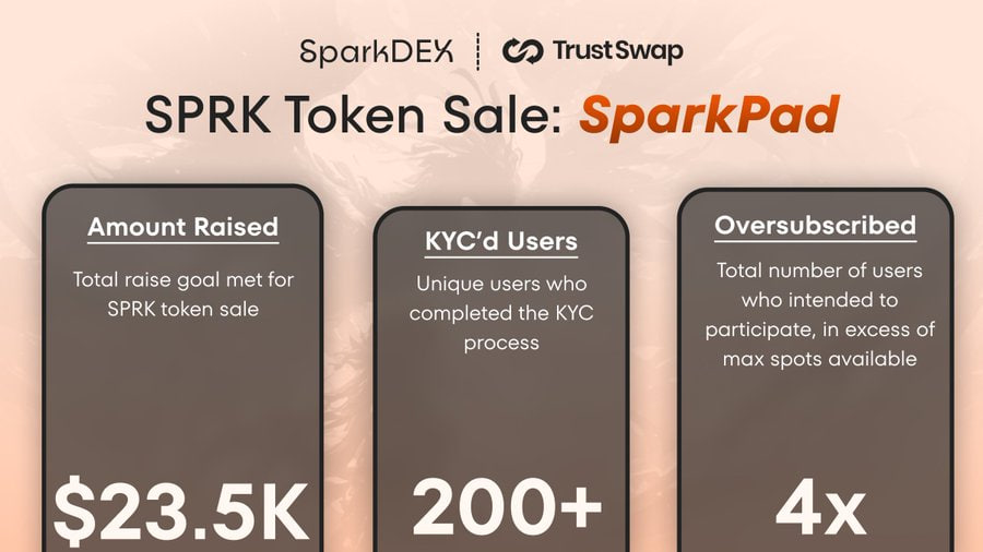 DefiCompass's tweet image. .@SparkDexAI just proved what a strong DeFi community can do
They crushed their initial $23.5K raise goal for the $SPRK token, with demand coming in 4x higher
Tons of participants and demand, but only a fraction made it through the gate
There’s no clearer signal than this:…