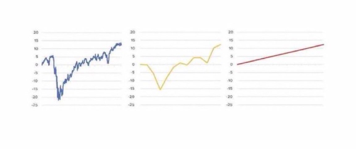 AlanJLSmith's tweet image. Three Investment Journeys:
Which one do you prefer?
Probably the 3rd one?
Truth is they’re the same journey - the stock market in 2020.
The difference is frequency of measurement:
1. daily
2. monthly
3. yearly
The less you look, the less volatile the market appears.