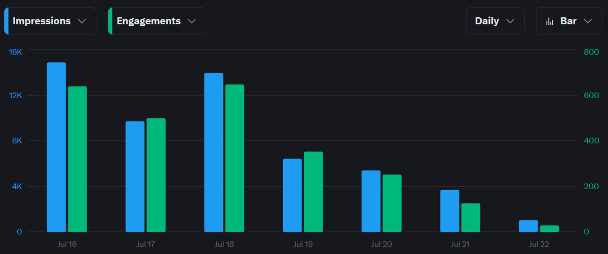 alexutopia's tweet image. X needs constant attention.
Skip a weekend and ease back in on Monday, you will see your reach drop. And it will take more effort to climb back up.
If you want to build here, stay consistent.
Post.
Comment.
Engage.
Every day.
That is what makes the difference.