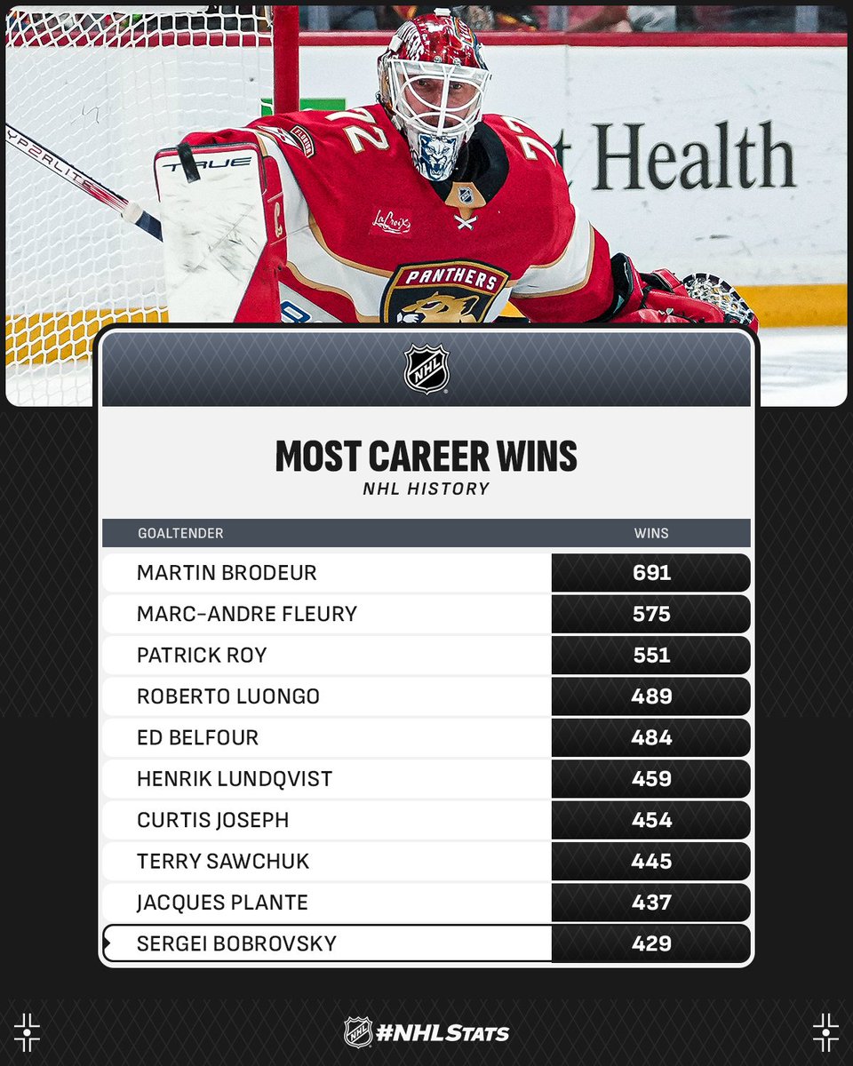 NHLPR's tweet image. Looking ahead to 2025-26:
Sergei Bobrovsky of the @FlaPanthers has reached 30 wins in three of his last four campaigns. Another 30-win season in 2025-26 could see him climb as high as sixth on the all-time wins list.
#NHLStats: records.nhl.com/records/goalte…