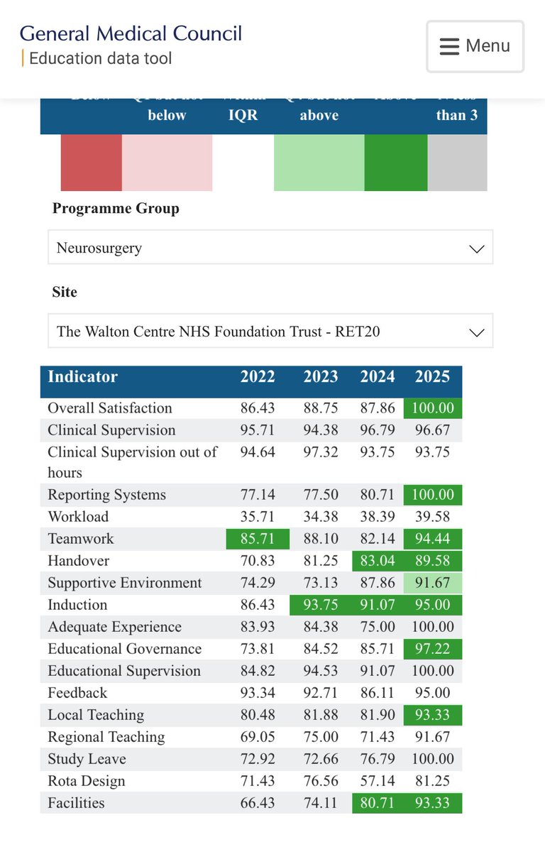 Delighted to see students who do neurosurgical training here at The Walton Centre have rated the hospital top in the latest in the GMC National Training Survey! Thank you to the hard work they and the teams supporting them put in while they're here. #ThankYou