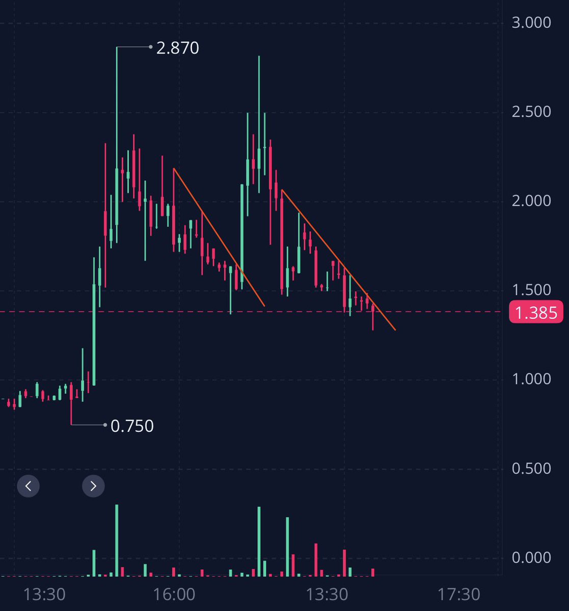 Wallstpolls3's tweet photo. @ChadSlimeBased @ChadSlimeBased $GAME will be $2 within the next 30 days, maybe even TONIGHT https://t.co/8XSRktEN3V
