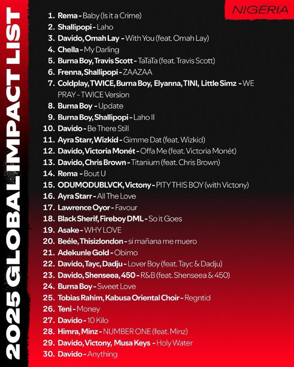 .<a href="/asakemusik/">ASAKE</a>’s “WHY LOVE” indeed ranks at no.19 on SPOTIFY’s 2025 GLOBAL IMPACT LIST 🇳🇬🪖

- These are the most streamed Nigerian songs and collaborations outside Nigeria in the first half of 2025.

music.empi.re/whylove