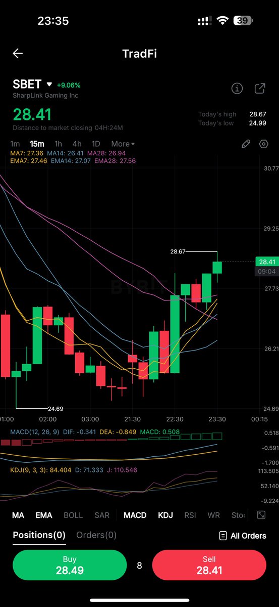 $SBET bounce back to celebrate Ethereum 10th birthday