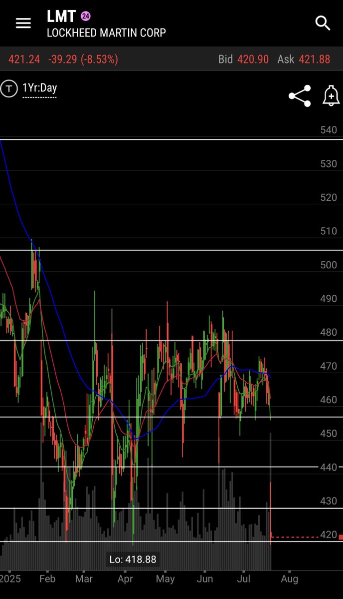DefenseTrades's tweet image. $LMT big spot. Guidance down. Things are messy.