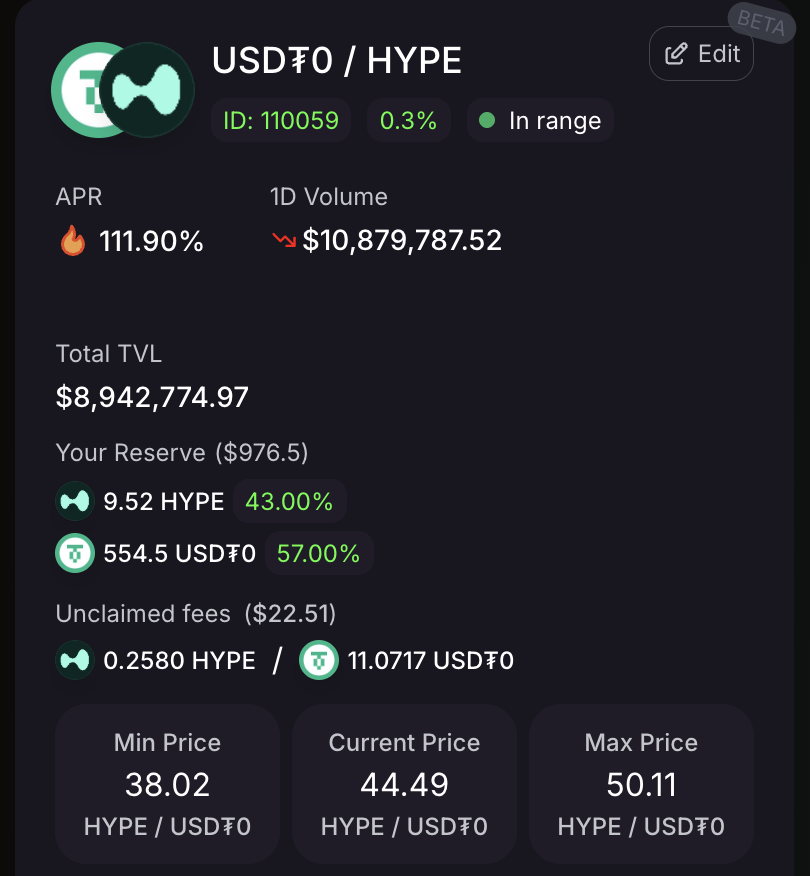 anton2biz's tweet photo. 🧪 11 days in this @HyperSwapX pool:
USD₮₀ / HYPE (0.3%)

• Initial: $976.5
• Unclaimed fees: $22.5
• Realized APR: ~71%
• Range: 38.02–50.11
• Still in range ✅

Let’s see how it compounds 👀 https://t.co/lBUIiDMJIL