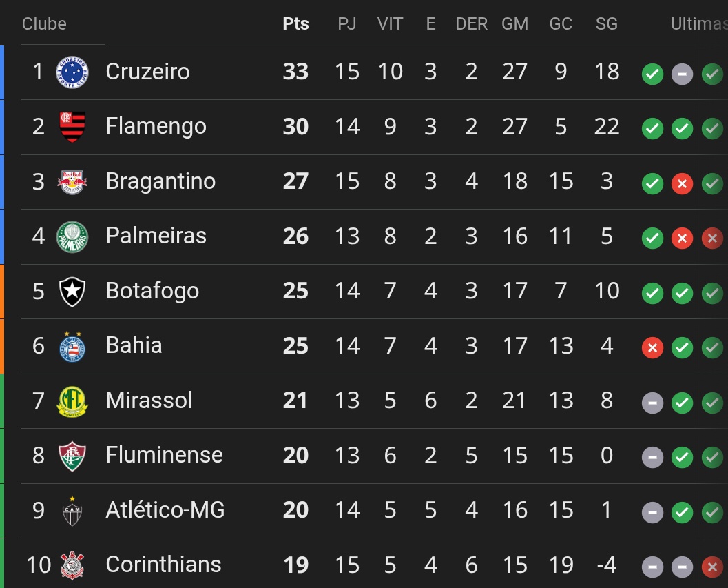 news_raposa's tweet photo. Impressionante os números estão se repetindo 
 
Cruzeiro de 2014  na 15° rodada 
Pontos : 33 
Vitórias 10 ✅
Empates 3 ➖
Derrotas 2 ❌

Cruzeiro 2025 na 15° rodada 
Pontos : 33
 Vitorias 10 ✅
Empates 3  ➖
Derrotas 2  ❌ https://t.co/IqliguUcAd