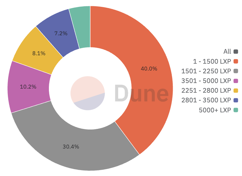 🚨 My prediction for <a href="/LineaBuild/">Linea.eth</a> TGE &amp; Airdrop 

On this tweet, I will expose all my methodology to forecast the airdrop and tge of Linea. I have to be careful to not be too bullish but also I need to be realistic.  

It’s a tricky exercise as we don’t have many hints from the