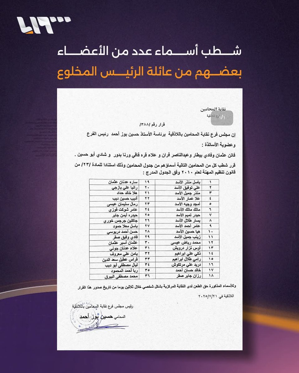 MFG4477's tweet image. نقابة محامي #اللاذقية تشطب أسماء عدد من الأعضاء بعضُهم من عائلة بشار الأسد !!!
الفكرة مو بالشطب ..المبني على الكيدية . .
الفكرة والسؤال
بيت الاسد من وين جاييهم .. هالشغف بدراسة القانون ؟!!!! 😴