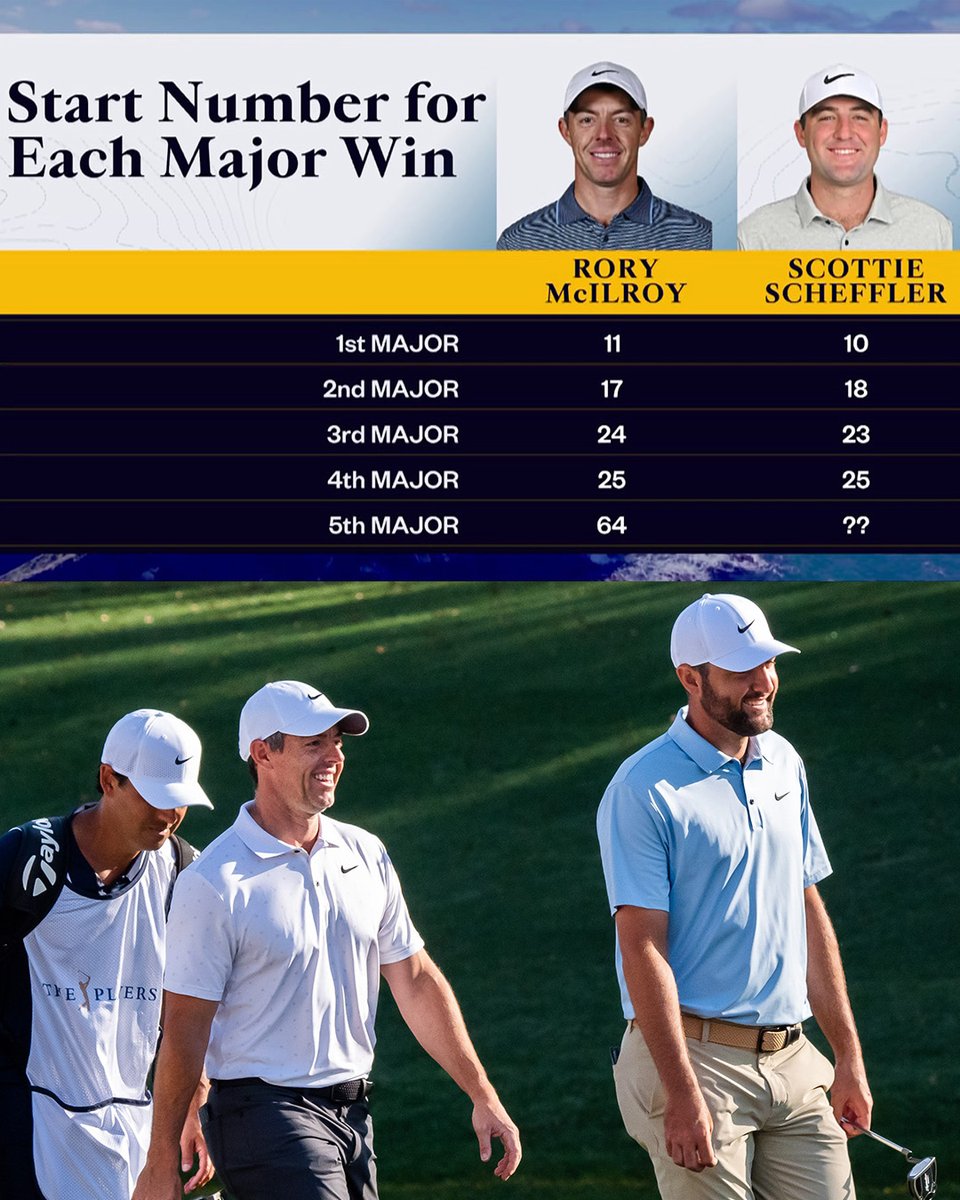 GolfChannel's tweet image. Scottie and Rory's success in majors has followed an eerily similar trajectory. 👀