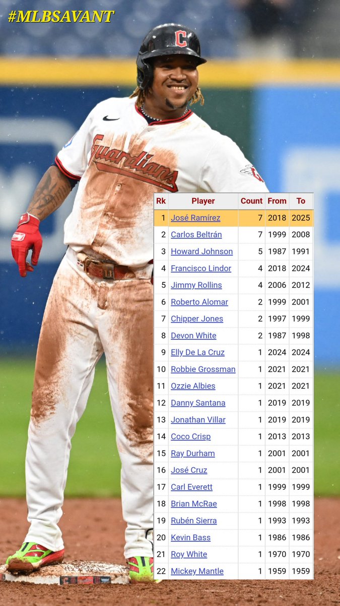 RamiAviles's tweet image. 🔝 CLUB 2️⃣0️⃣ ↔️ 2️⃣0️⃣ ✨️
🔎 AMBIDIESTROS MLB
📊 HOME RUNS 2️⃣0️⃣ ➕️
📊 BASES ROBADAS ➡️ 2️⃣0️⃣ ➕️
#MLB @hgomez27 @ESPN_Beisbol